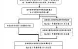 学院大中专学生办理退学工作流程