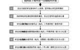 学院大中专学生办理离校手续基本工作流程