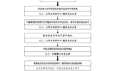 武威职业学院往届毕业生毕业证遗失后补办《毕业证明书》 基本工作流程