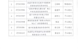 关于2020年武威职业学院院级科研项目结项评审结果公示