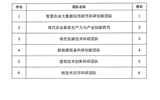 关于武威职业学院2024年度校级科研团队评审结果的公示