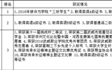 关于现代农业技术系2017年甘肃省“三好学生”评选拟推荐人选的公示