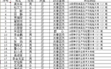 关于现代农业技术系2017届毕业生评选结果的公示