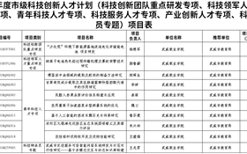 喜报！学校10个项目获批2025年度市级科技创新人才计划项目立项