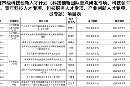 喜报！学校10个项目获批2025年度市级科技创新人才计划项目立项