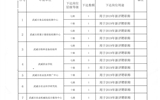 关于对2019年职称评审限额的公示